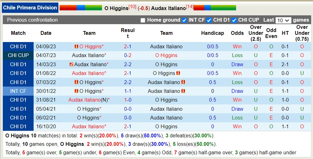 Nhận định, soi kèo O'Higgins vs Audax Italiano, 7h ngày 6/5: Trái đắng xa nhà - Ảnh 3