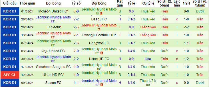 Nhận định, soi kèo Pohang Steelers vs Jeonbuk Hyundai, 14h30 ngày 4/5: Tập trung tối đa - Ảnh 2