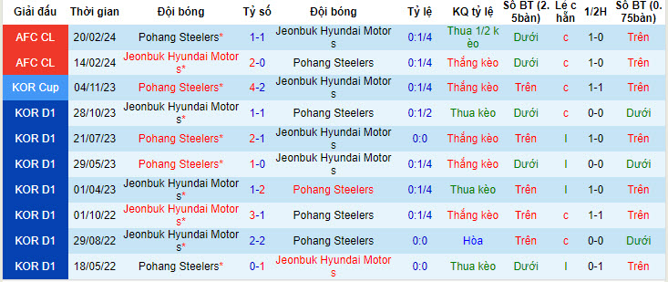 Nhận định, soi kèo Pohang Steelers vs Jeonbuk Hyundai, 14h30 ngày 4/5: Tập trung tối đa - Ảnh 3