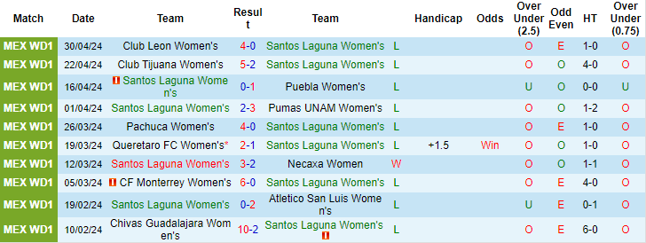Nhận định, soi kèo Santos Laguna (W) vs Mazatlán (W), 8h06 ngày 5/5: Tin ở khách - Ảnh 1