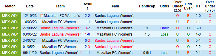 Nhận định, soi kèo Santos Laguna (W) vs Mazatlán (W), 8h06 ngày 5/5: Tin ở khách - Ảnh 3