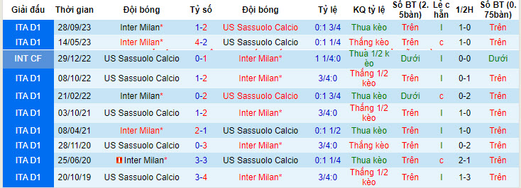 Nhận định, soi kèo Sassuolo vs Inter Milan, 1h45 ngày 5/5: Nhường điểm - Ảnh 3