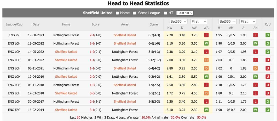 Nhận định, soi kèo Sheffield Utd vs Nottingham Forest, 21h ngày 4/5: Gia tăng cách biệt - Ảnh 1