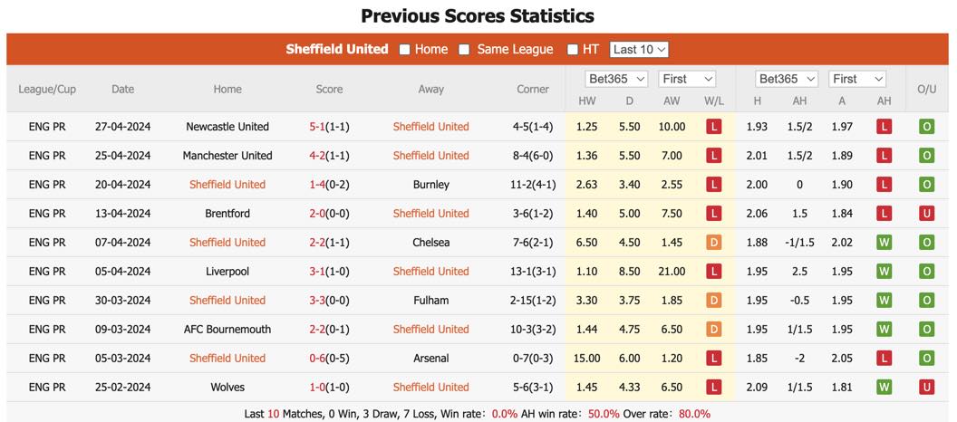 Nhận định, soi kèo Sheffield Utd vs Nottingham Forest, 21h ngày 4/5: Gia tăng cách biệt - Ảnh 2