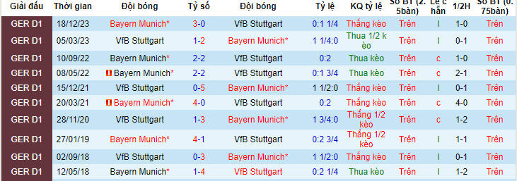Nhận định, soi kèo Stuttgart vs Bayern München, 20h30 ngày 4/5: Thời thế thay đổi - Ảnh 3