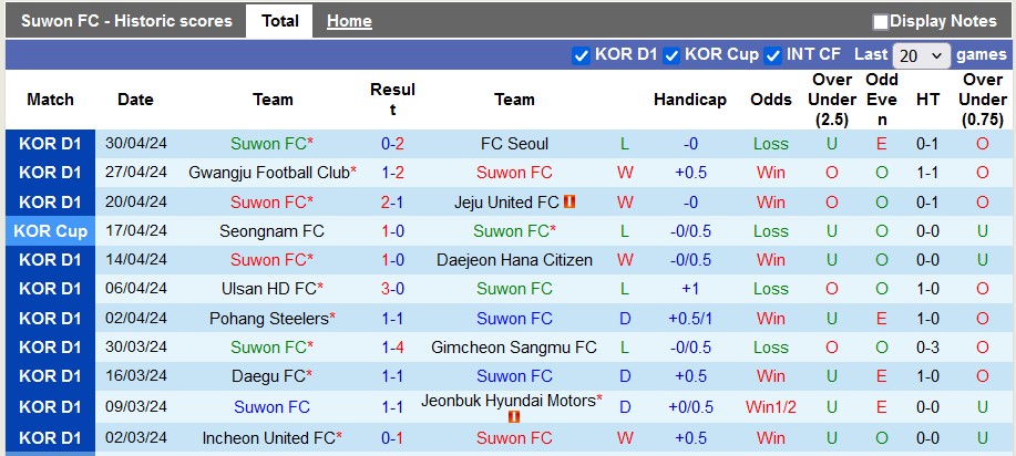 Nhận định, soi kèo Suwon City vs Gangwon, 12h ngày 5/5: Bất ngờ từ đội khách - Ảnh 1