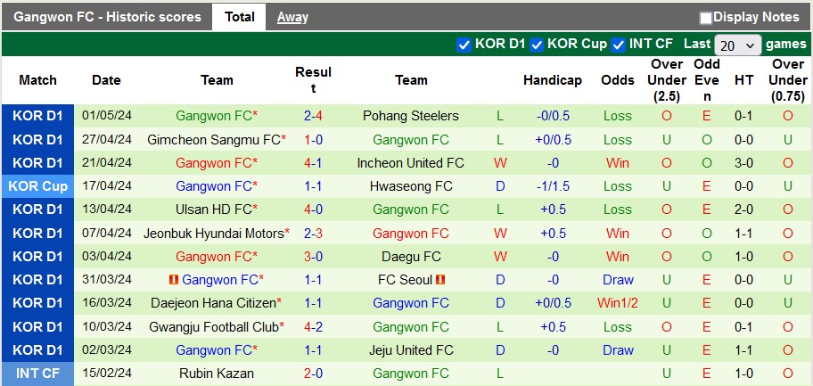 Nhận định, soi kèo Suwon City vs Gangwon, 12h ngày 5/5: Bất ngờ từ đội khách - Ảnh 2
