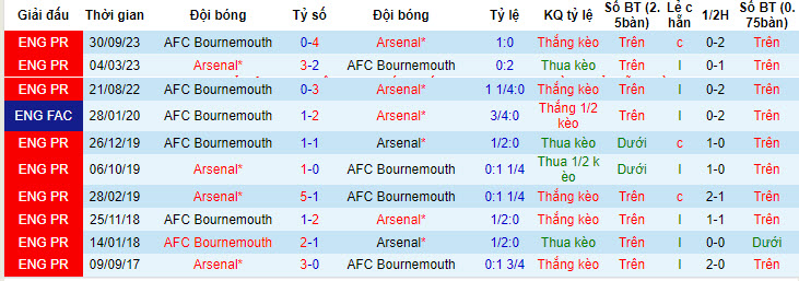 Soi kèo phạt góc Arsenal vs Bournemouth, 18h30 ngày 4/5 - Ảnh 4