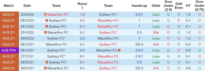 Soi kèo phạt góc Sydney vs Macarthur, 16h45 ngày 4/5 - Ảnh 3