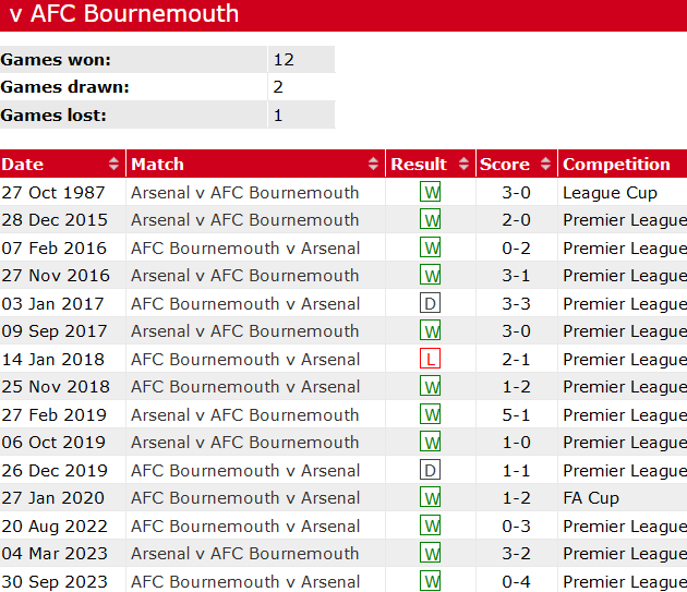 Thành tích lịch sử đối đầu Arsenal vs Bournemouth, 18h30 ngày 4/5 - Ảnh 1