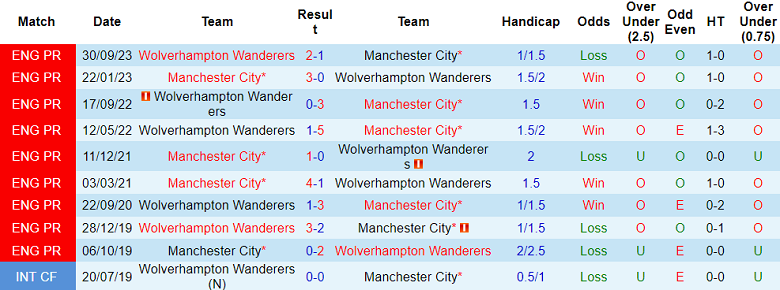 Thành tích lịch sử đối đầu Man City vs Wolves, 23h30 ngày 4/5 - Ảnh 1