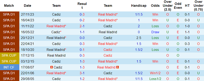 Thành tích lịch sử đối đầu Real Madrid vs Cadiz, 21h15 ngày 4/5 - Ảnh 1