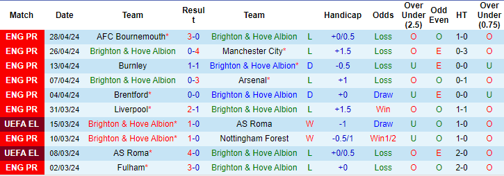 Nhận định, soi kèo Brighton vs Aston Villa, 20h ngày 5/5: Bắn hạ hải âu - Ảnh 1