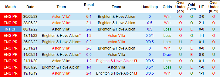 Nhận định, soi kèo Brighton vs Aston Villa, 20h ngày 5/5: Bắn hạ hải âu - Ảnh 3