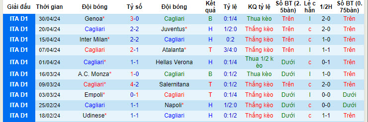 Nhận định, soi kèo Cagliari vs Lecce, 17h30 ngày 5/5: Kết quả lặp lại - Ảnh 1