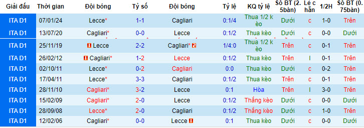 Nhận định, soi kèo Cagliari vs Lecce, 17h30 ngày 5/5: Kết quả lặp lại - Ảnh 3