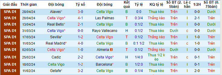 Nhận định, soi kèo Celta Vigo vs Villarreal, 21h15 ngày 5/5: Chưa thể phá dớp - Ảnh 1
