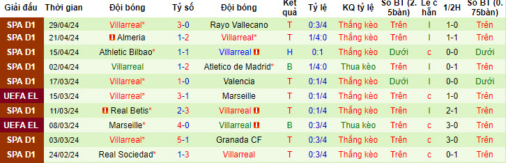 Nhận định, soi kèo Celta Vigo vs Villarreal, 21h15 ngày 5/5: Chưa thể phá dớp - Ảnh 2