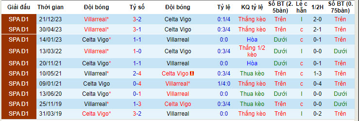 Nhận định, soi kèo Celta Vigo vs Villarreal, 21h15 ngày 5/5: Chưa thể phá dớp - Ảnh 3