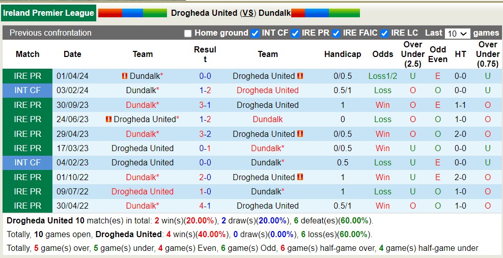 Nhận định, soi kèo Drogheda Utd vs Dundalk, 19h ngày 6/5: Những người khốn khổ - Ảnh 3