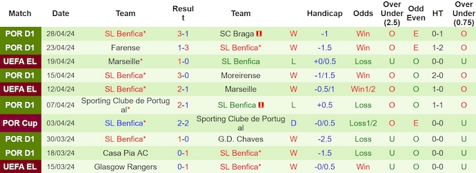 Nhận định, soi kèo Famalicão vs Benfica, 2h30 ngày 6/5: Hy vọng mong manh - Ảnh 2