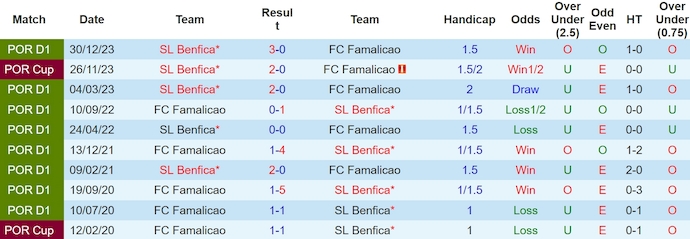 Nhận định, soi kèo Famalicão vs Benfica, 2h30 ngày 6/5: Hy vọng mong manh - Ảnh 3