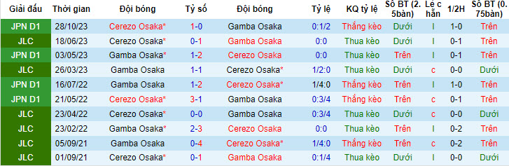Nhận định, soi kèo Gamba Osaka vs Cerezo Osaka, 11h05 ngày 6/5: Chưa thể thoát khỏi vũng lầy - Ảnh 3