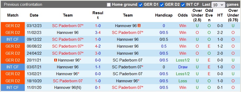 Nhận định, soi kèo Hannover vs Paderborn, 18h30 ngày 5/5: Trận cầu thủ tục - Ảnh 3