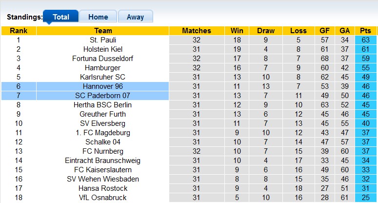 Nhận định, soi kèo Hannover vs Paderborn, 18h30 ngày 5/5: Trận cầu thủ tục - Ảnh 4