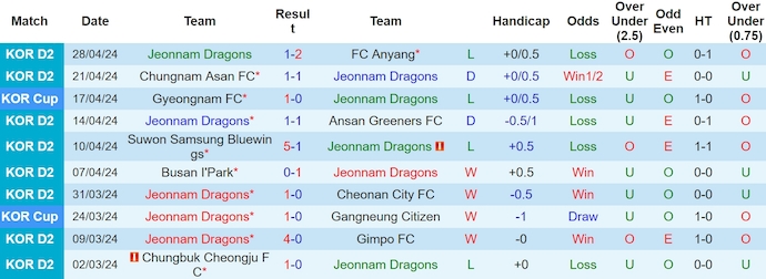 Nhận định, soi kèo Jeonnam Dragons vs Gyeongnam, 14h30 ngày 5/5: Tận dụng thời cơ - Ảnh 1