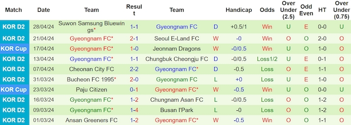 Nhận định, soi kèo Jeonnam Dragons vs Gyeongnam, 14h30 ngày 5/5: Tận dụng thời cơ - Ảnh 2