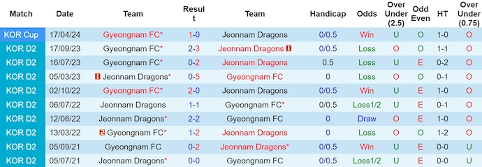 Nhận định, soi kèo Jeonnam Dragons vs Gyeongnam, 14h30 ngày 5/5: Tận dụng thời cơ - Ảnh 3