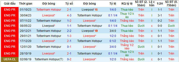 Nhận định, soi kèo Liverpool vs Tottenham, 22h30 ngày 5/5: Những ngày ảm đạm - Ảnh 3