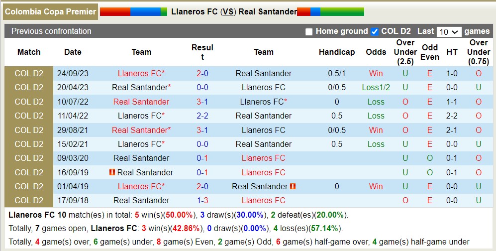 Nhận định, soi kèo Llaneros vs Real Santander, 7h ngày 7/5: Đội khách chìm sâu - Ảnh 3