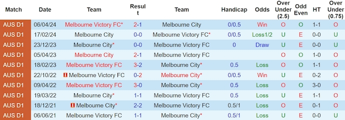 Nhận định, soi kèo Melbourne Victory vs Melbourne City, 14h ngày 5/5: Điểm tựa sân nhà - Ảnh 3