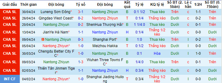 Nhận định, soi kèo Nantong Zhiyun vs Changchun YaTai, 14h30 ngày 5/5: Cơ hội có điểm - Ảnh 1