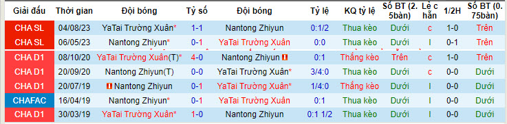 Nhận định, soi kèo Nantong Zhiyun vs Changchun YaTai, 14h30 ngày 5/5: Cơ hội có điểm - Ảnh 3