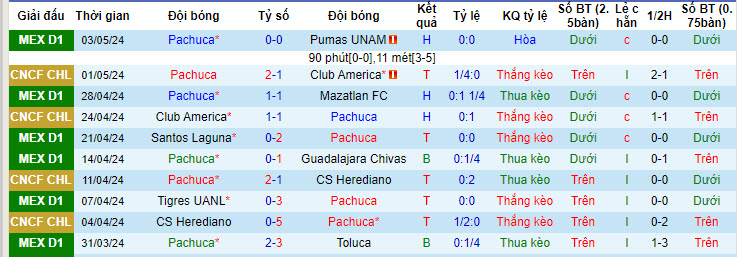 Nhận định, soi kèo Pachuca vs Necaxa, 9h06 ngày 6/5: Tận dụng lợi thế - Ảnh 1