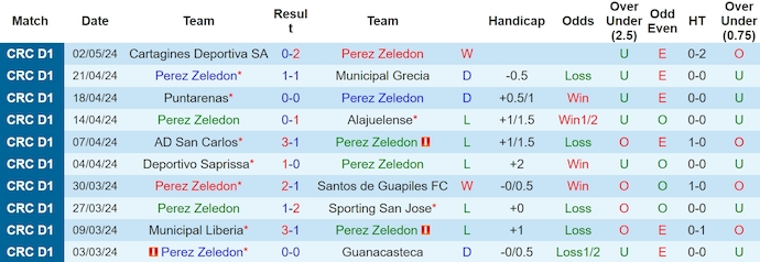 Nhận định, soi kèo Pérez Zeledón vs Herediano, 8h ngày 5/5: Khó cản đội đầu bảng - Ảnh 1