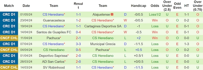 Nhận định, soi kèo Pérez Zeledón vs Herediano, 8h ngày 5/5: Khó cản đội đầu bảng - Ảnh 2