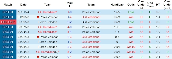 Nhận định, soi kèo Pérez Zeledón vs Herediano, 8h ngày 5/5: Khó cản đội đầu bảng - Ảnh 3