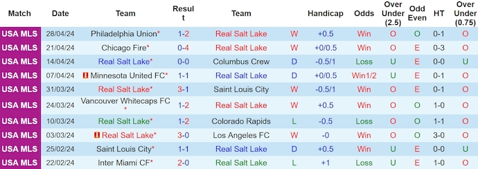 Nhận định, soi kèo Real Salt Lake vs Sporting Kansas, 8h30 ngày 5/5: Thời thế thay đổi - Ảnh 1