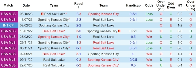 Nhận định, soi kèo Real Salt Lake vs Sporting Kansas, 8h30 ngày 5/5: Thời thế thay đổi - Ảnh 3