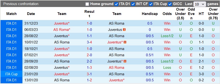 Nhận định, soi kèo Roma vs Juventus, 1h45 ngày 6/5: Lão bà khải hoàn - Ảnh 3