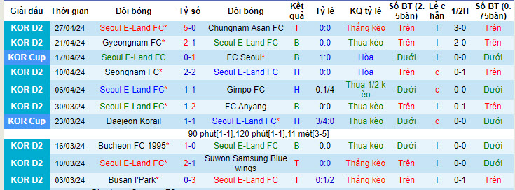 Nhận định, soi kèo Seoul E Land vs Cheongju, 14h30 ngày 6/5: Ngắn chẳng tày gang - Ảnh 1