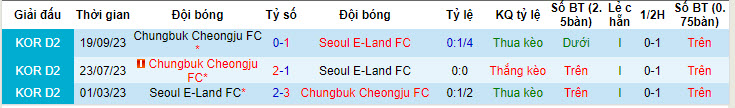 Nhận định, soi kèo Seoul E Land vs Cheongju, 14h30 ngày 6/5: Ngắn chẳng tày gang - Ảnh 3