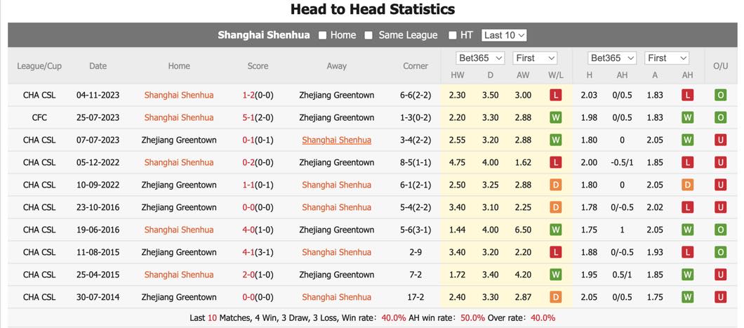 Nhận định, soi kèo Shanghai Shenhua vs Zhejiang, 17h ngày 5/5: Gia tăng khoảng cách - Ảnh 1