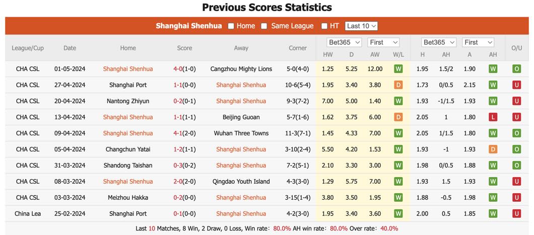 Nhận định, soi kèo Shanghai Shenhua vs Zhejiang, 17h ngày 5/5: Gia tăng khoảng cách - Ảnh 2