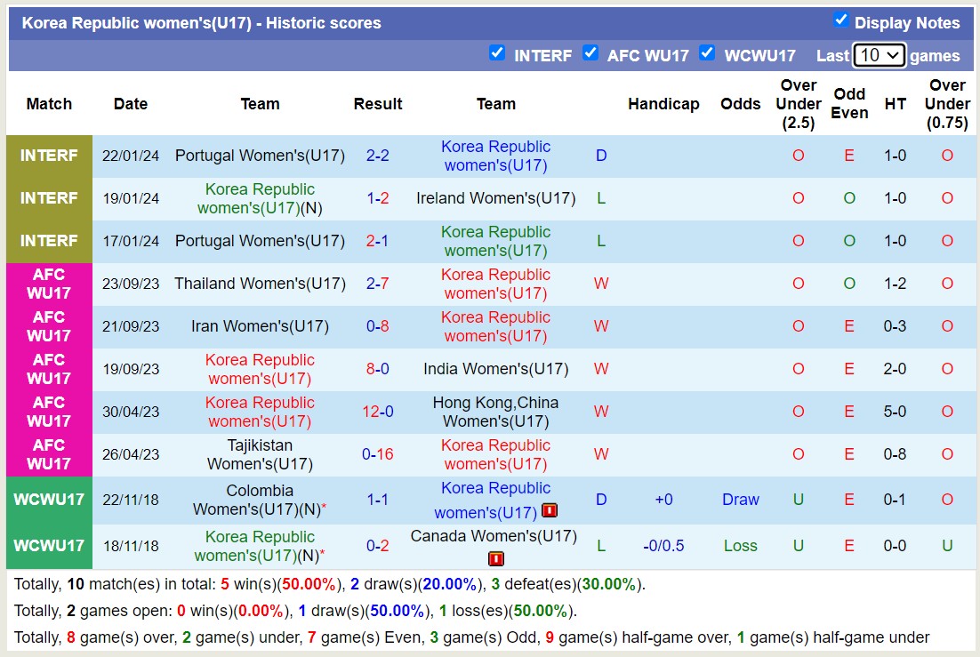 Nhận định, soi kèo U17 nữ Triều Tiên vs U17 nữ Hàn Quốc, 15h ngày 6/5: Đội bóng bí ẩn - Ảnh 2