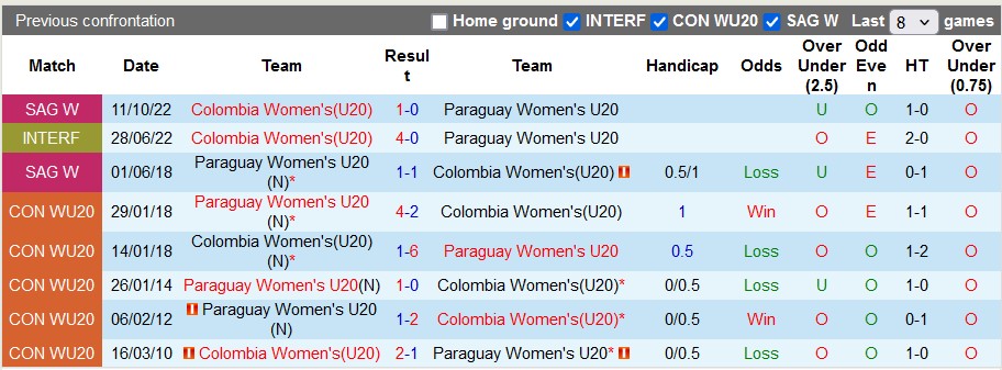 Nhận định, soi kèo U20 nữ Paraguay vs U20 nữ Colombia, 9h ngày 6/5: Bứt tốc - Ảnh 3